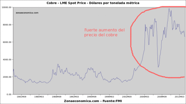 La CEPAL y el Modelo ISI | ZonaEconomica