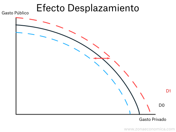Efecto Desplazamiento Zonaeconomica
