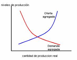 Revolución Keynesiana | ZonaEconomica