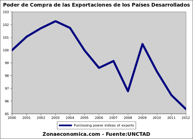 La CEPAL y el Modelo ISI | ZonaEconomica