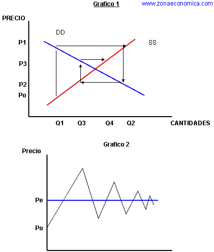 Modelo de la Telaraña | ZonaEconomica