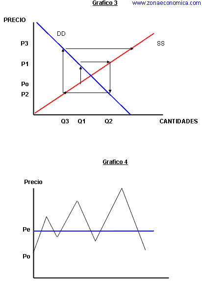 Modelo de la Telaraña | ZonaEconomica