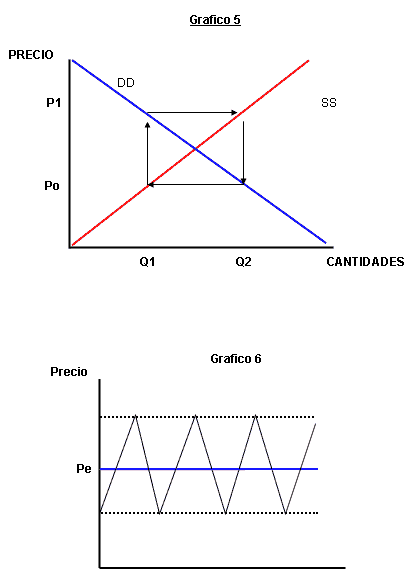 Modelo de la Telaraña | ZonaEconomica