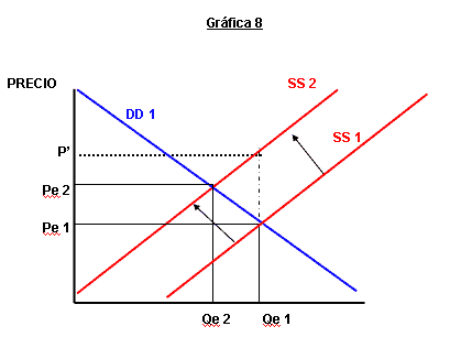 Modelo de la Telaraña | ZonaEconomica