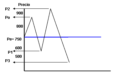 Modelo de la Telaraña | ZonaEconomica